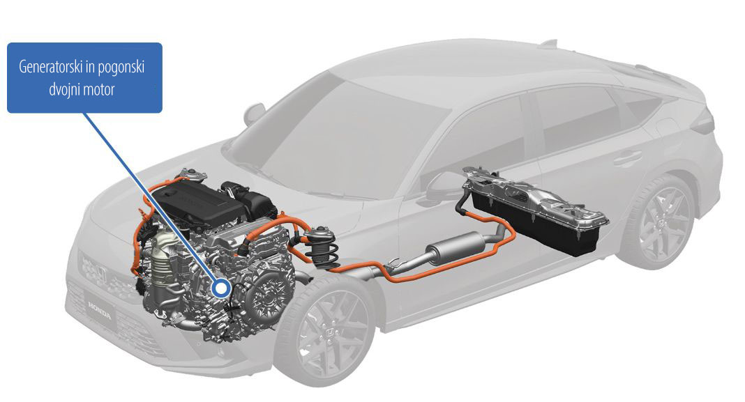 Kompaktna enota generator / E-motor, ki v hibridnem načinu delo bencinskega motorja pretvarja v električno delo in poganja kolesa. Bencinski motor koles ne poganja neposredno.